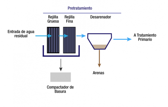 Equipos para Pretratamiento de Aguas Residuales – SEPTAR – Equipos para